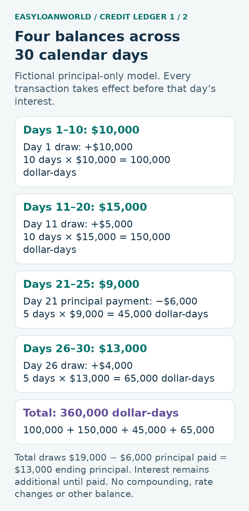 Four fictional balance intervals sum to 360,000 dollar-days and end at $13,000 principal.