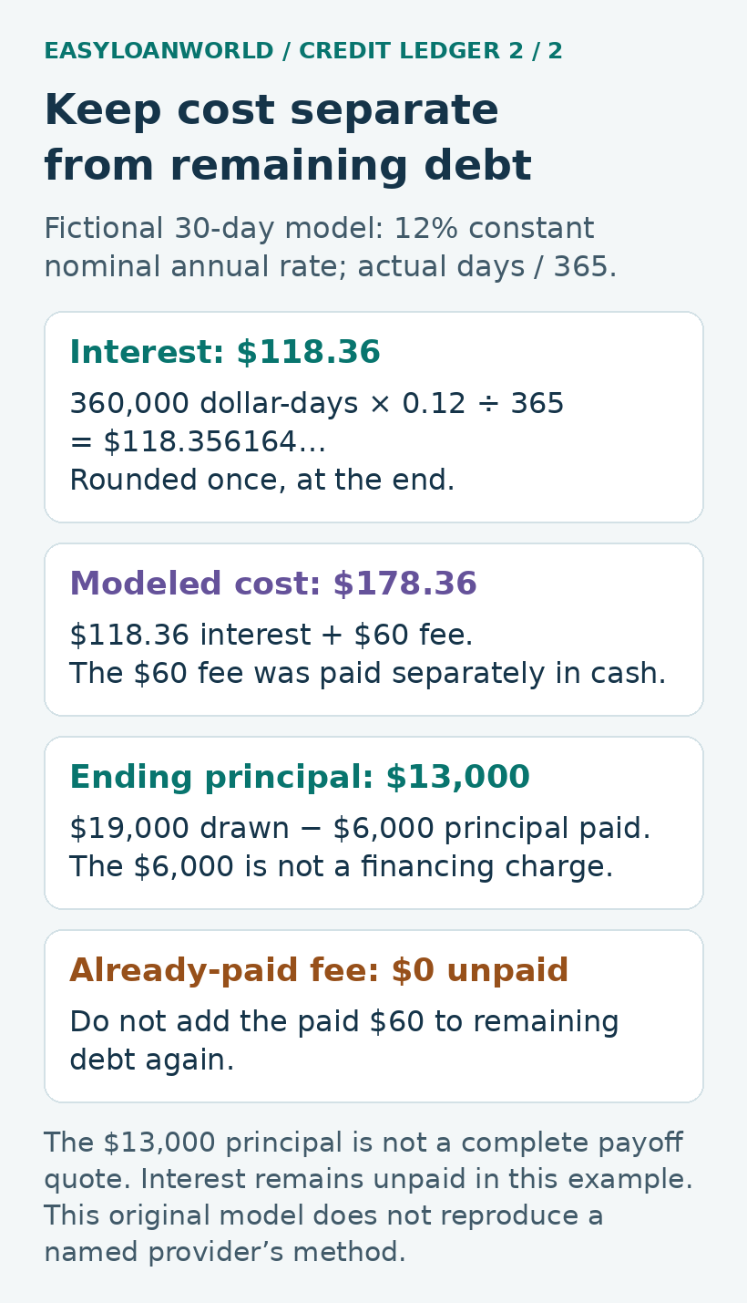 Fictional $118.36 interest plus a separately paid $60 fee equals $178.36 cost.