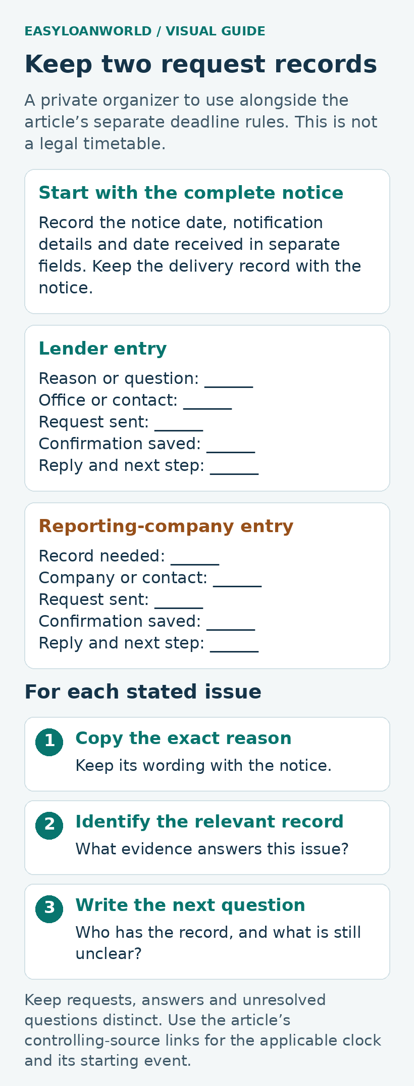 Separate private record cards for lender and reporting-company requests, followed by exact reason, relevant record and next-question prompts.