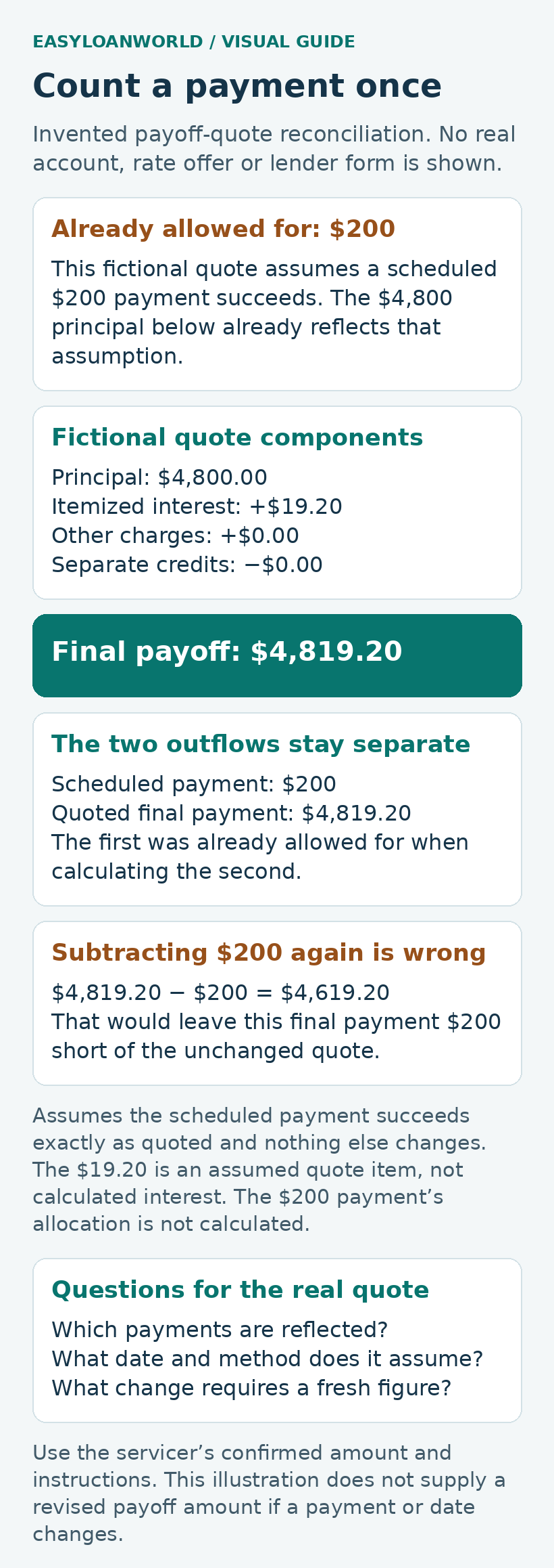 Payoff-quote diagram showing why an already-accounted-for payment should not be subtracted again.
