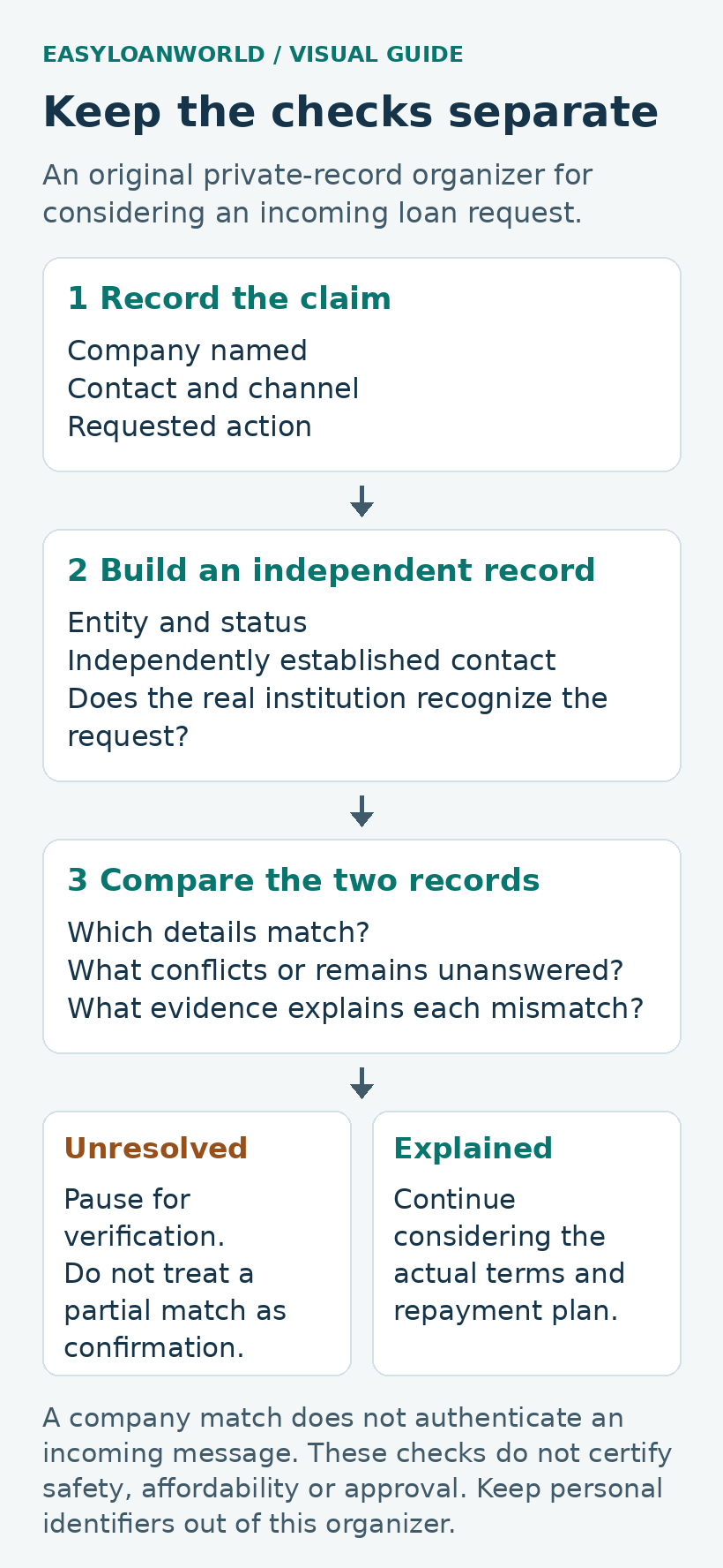 Flowchart for recording a loan-message claim, checking independently and comparing unresolved details.