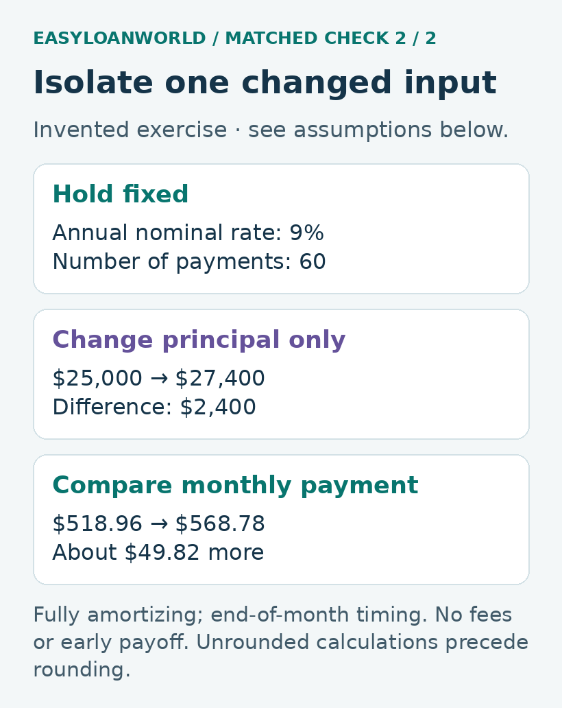 Changing $25,000 to $27,400 changes $518.96 to $568.78.
