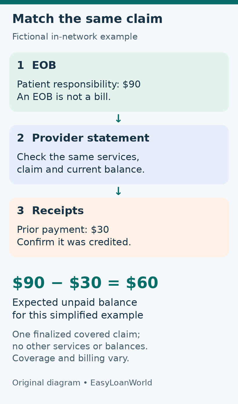 Example matching an EOB, provider statement, and receipts: $90 patient responsibility minus a $30 prior payment leaves $60 for the same claim.
