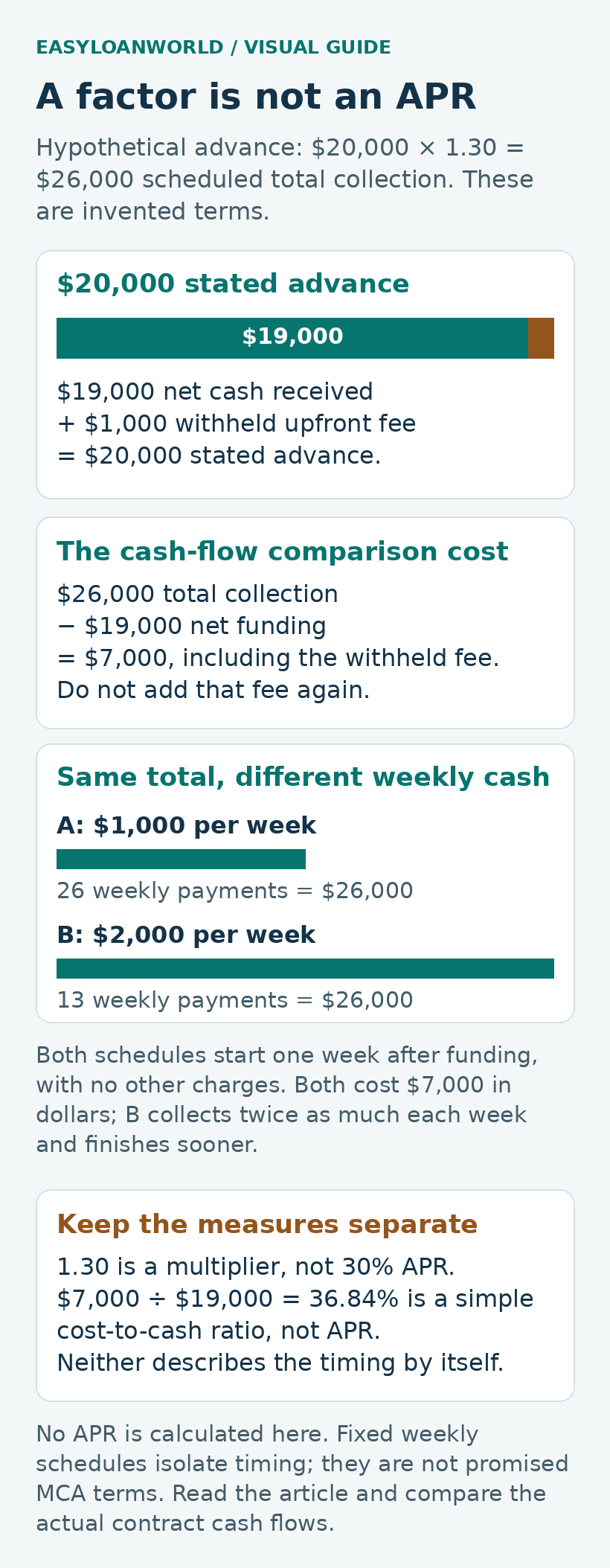 Hypothetical $20,000 advance with a $1,000 withheld fee provides $19,000 cash and requires $26,000 total collection. Both weekly schedules collect $26,000: 26 payments of $1,000 or 13 payments of $2,000.