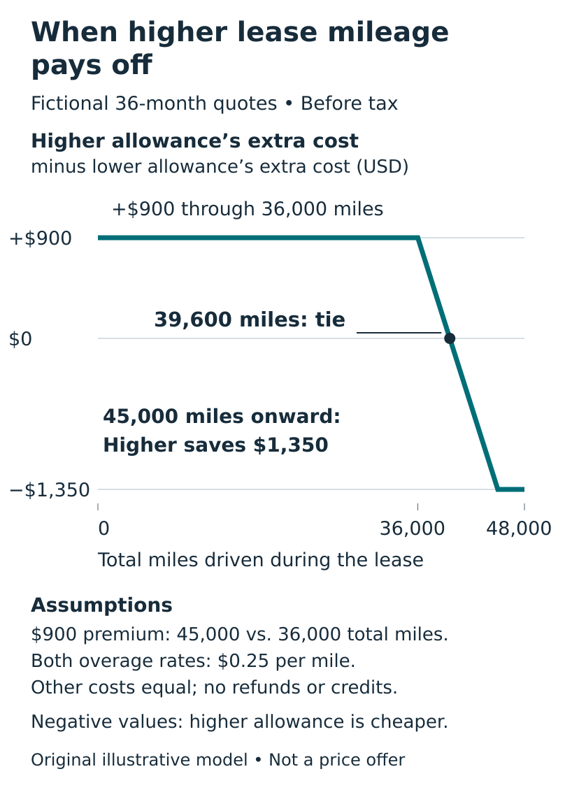 The higher allowance costs $900 more through 36,000 miles, ties at 39,600, and saves $1,350 at and beyond 45,000. Fictional pre-tax extra-cost comparison.