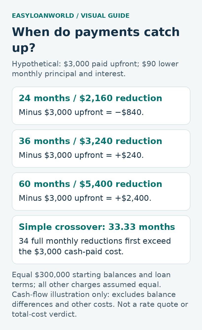 Hypothetical mortgage points payment comparison: at 24, 36 and 60 months, installment reductions total $2,160, $3,240 and $5,400 against $3,000 upfront. The simple crossover is 33.33 months, or 34 full monthly reductions.