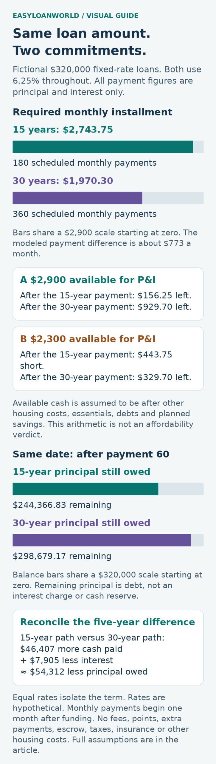 Payment and balance bars compare two mortgage terms alongside a cash-allocation test.