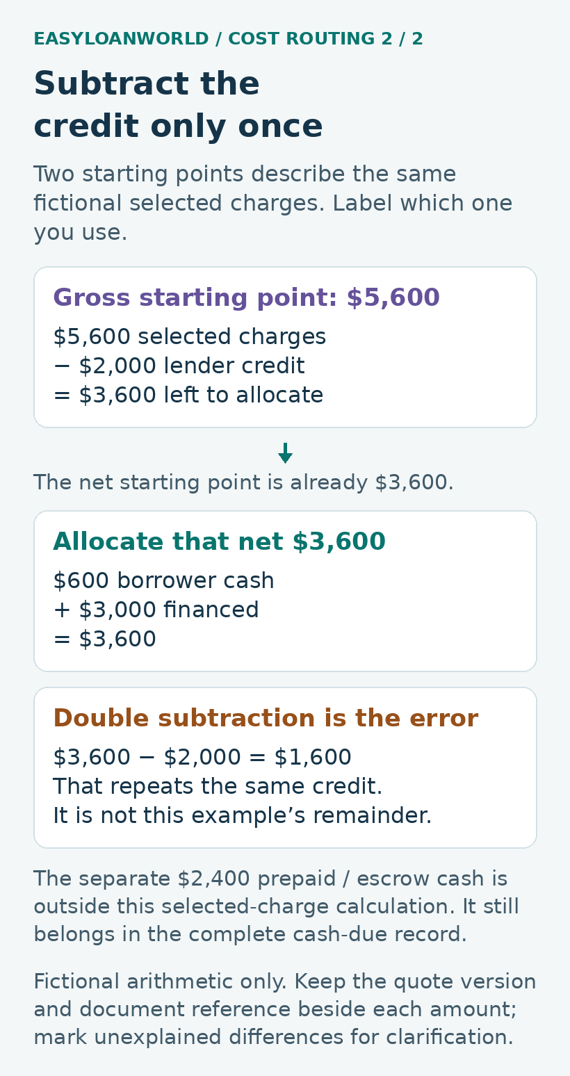 After a $2,000 credit, the fictional $3,600 remainder is allocated to $600 cash and $3,000 financed.