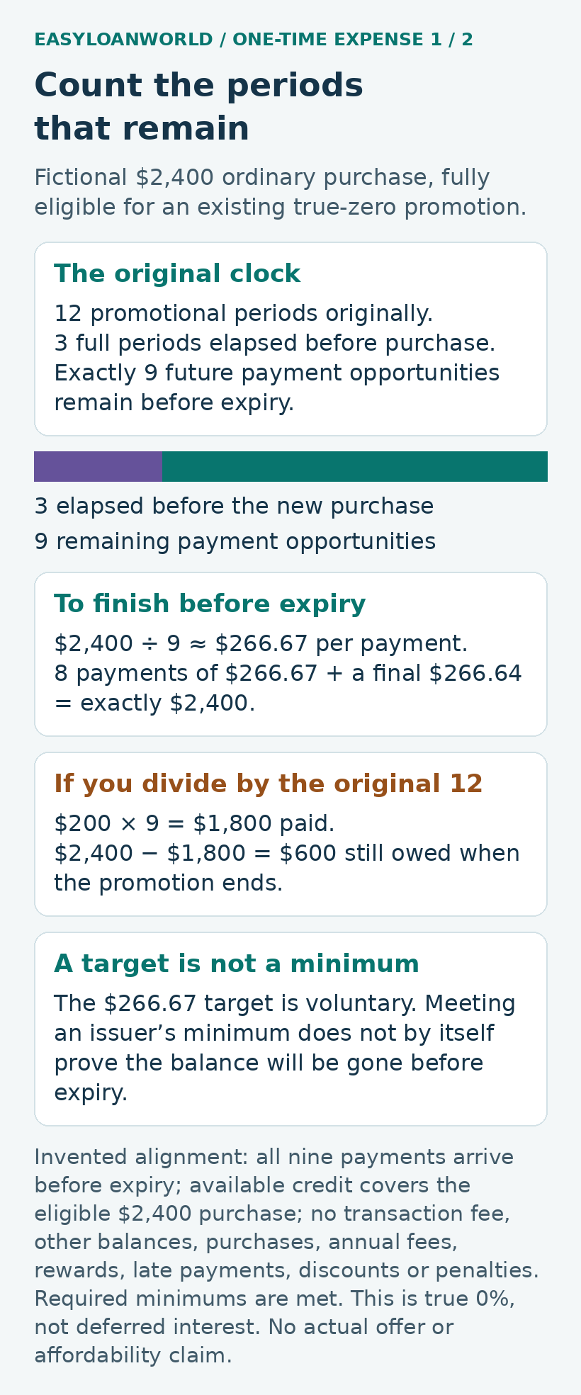 A twelve-period promotion with three periods elapsed leaves nine payment opportunities for a new purchase.