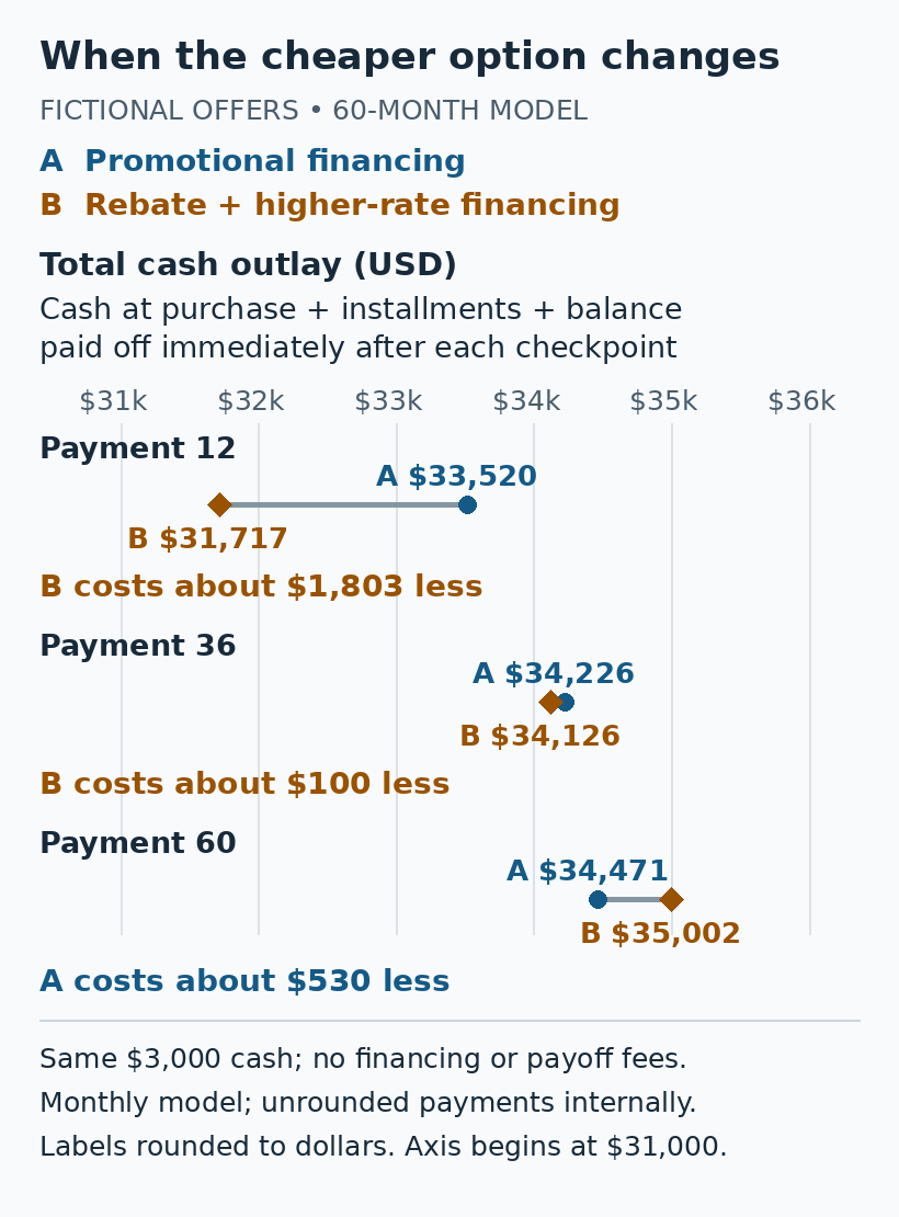 Fictional total outlays: B is lower at payments 12 and 36; A is lower at payment 60.