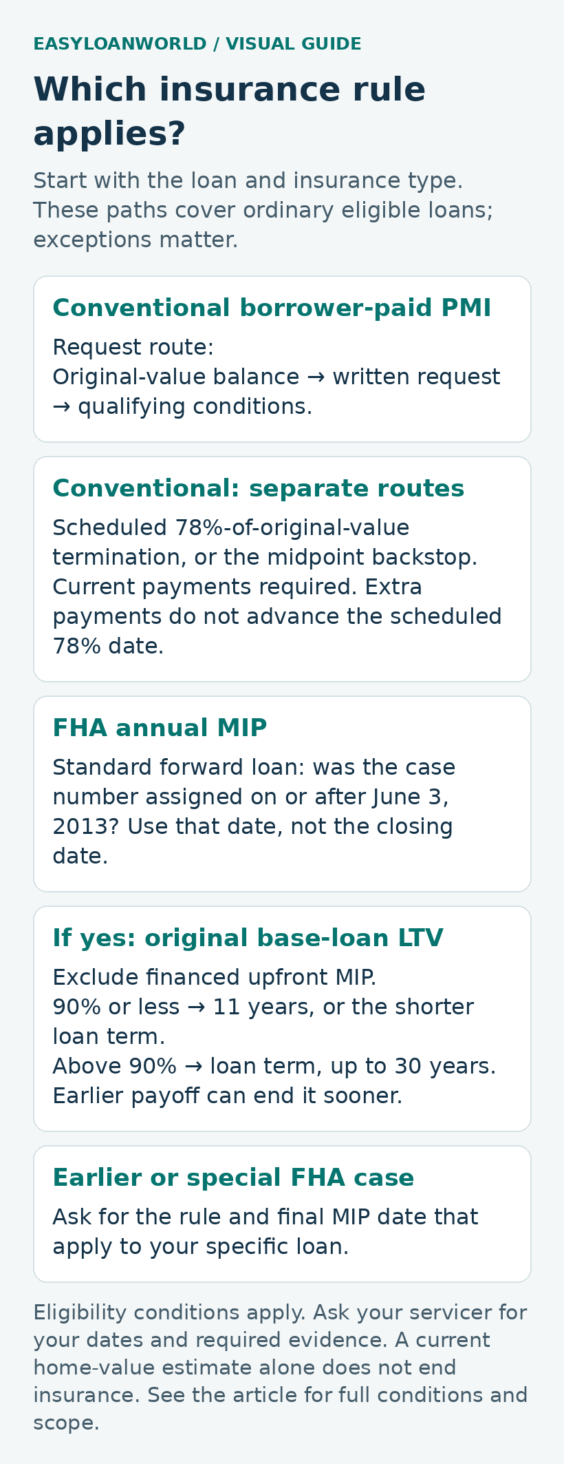 Separate decision paths for conventional borrower-paid PMI and FHA annual MIP, with scheduled-date, case-assignment, original-LTV and eligibility caveats.