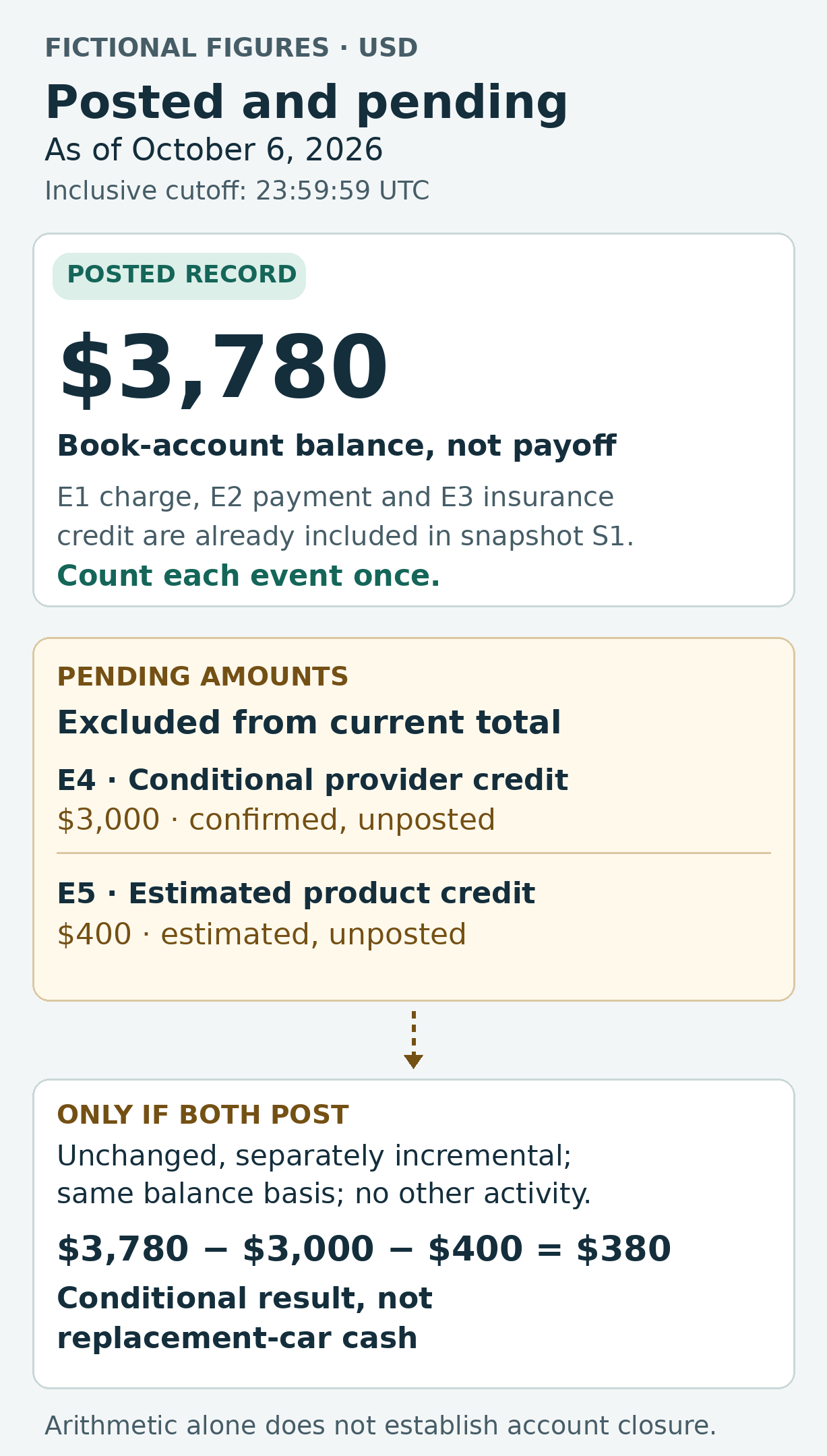 Fictional October 6 ledger: posted book-account balance $3,780. Separate unposted credits of $3,000 and $400 produce $380 only if both post unchanged with no other activity; neither result establishes payoff, cash or closure.