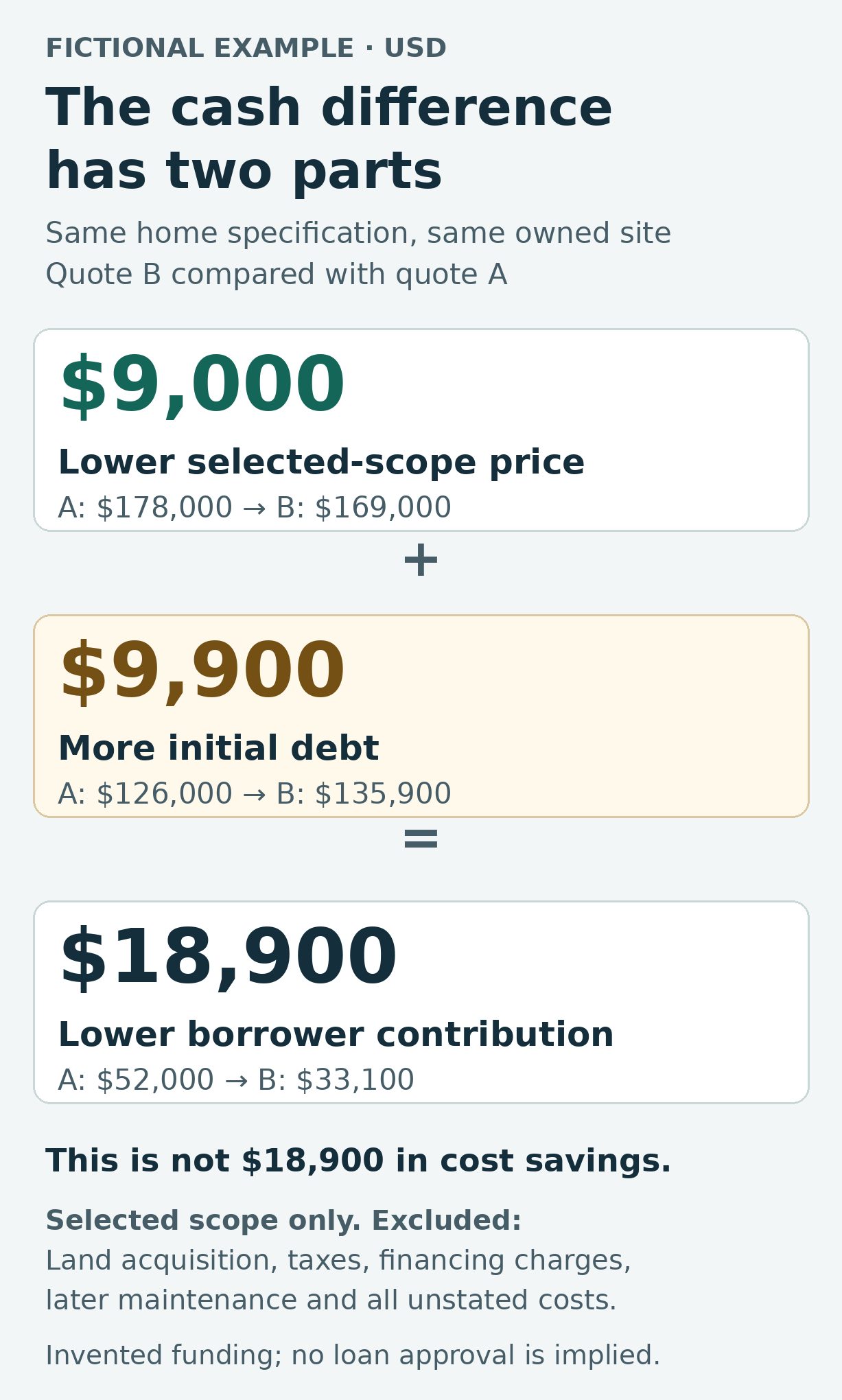 Fictional USD example: $9,000 lower selected-scope price plus $9,900 more initial debt equals $18,900 lower borrower contribution. A/B prices are $178,000/$169,000; debts $126,000/$135,900; contributions $52,000/$33,100. Excludes land acquisition, taxes, financing charges, later maintenance and unstated costs.
