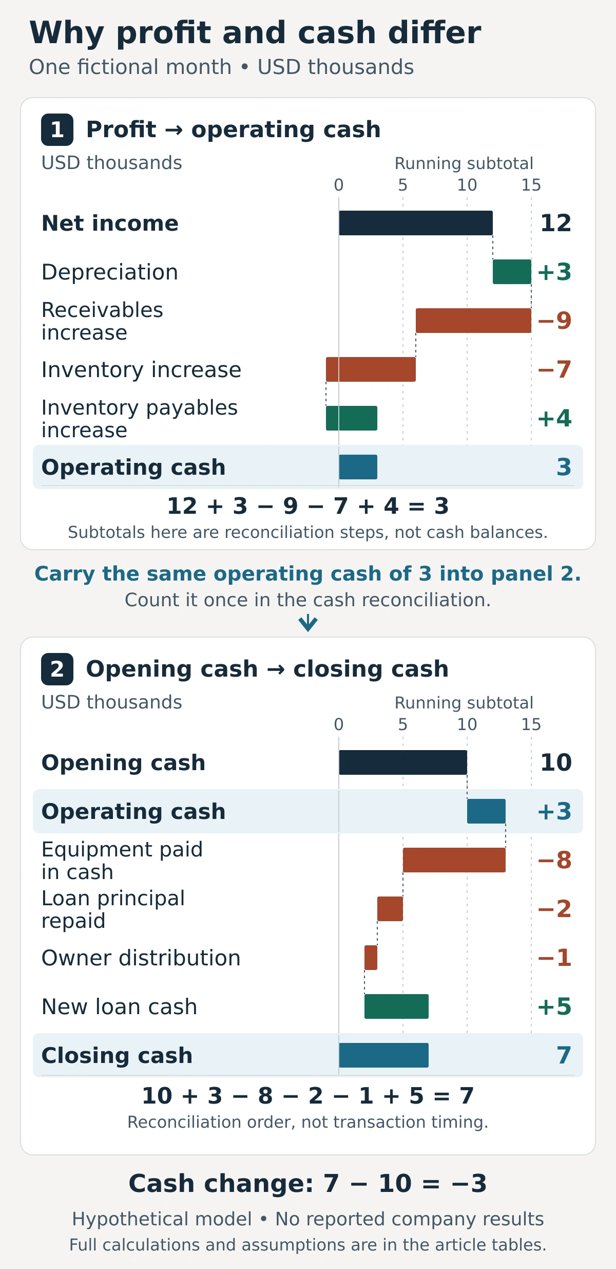 Two stacked waterfall reconciliations for a fictional month, in USD thousands. Panel 1: net income 12 plus depreciation 3, less receivables increase 9 and inventory increase 7, plus inventory payables increase 4, equals operating cash 3. Panel 2 uses that same operating cash once: opening cash 10 plus 3, less equipment 8, loan principal 2 and owner distribution 1, plus new loan cash 5, equals closing cash 7. Cash falls by 3. Full calculations are in the article tables.