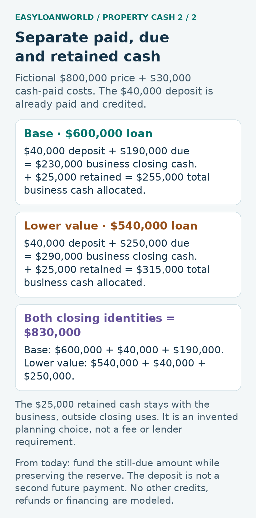 Purchase cash checklist separating the deposit, closing funds and retained reserve.