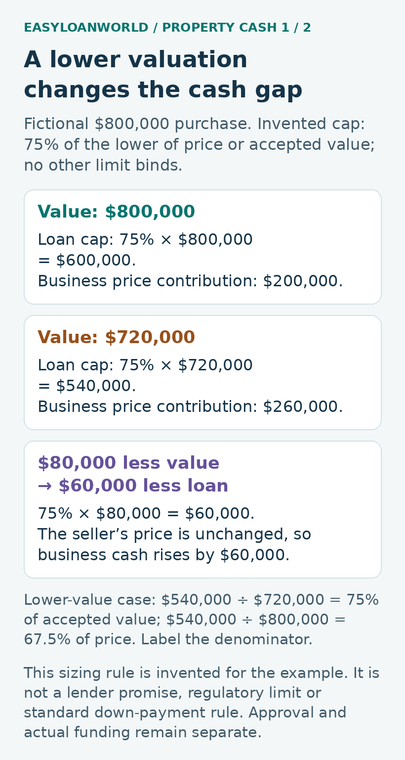 Comparison diagram showing valuation inputs and financing amounts for two fictional purchase scenarios.