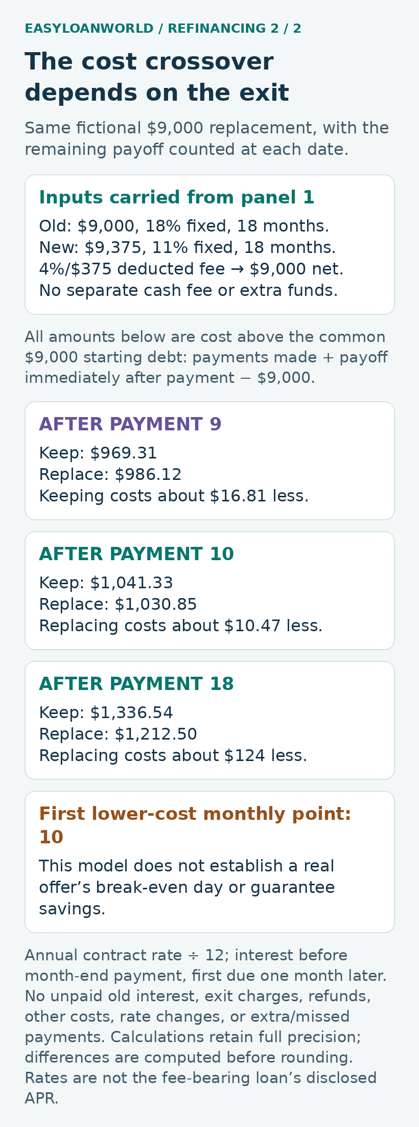 Fictional payoff-inclusive costs at months nine, ten and eighteen show a changing comparison.
