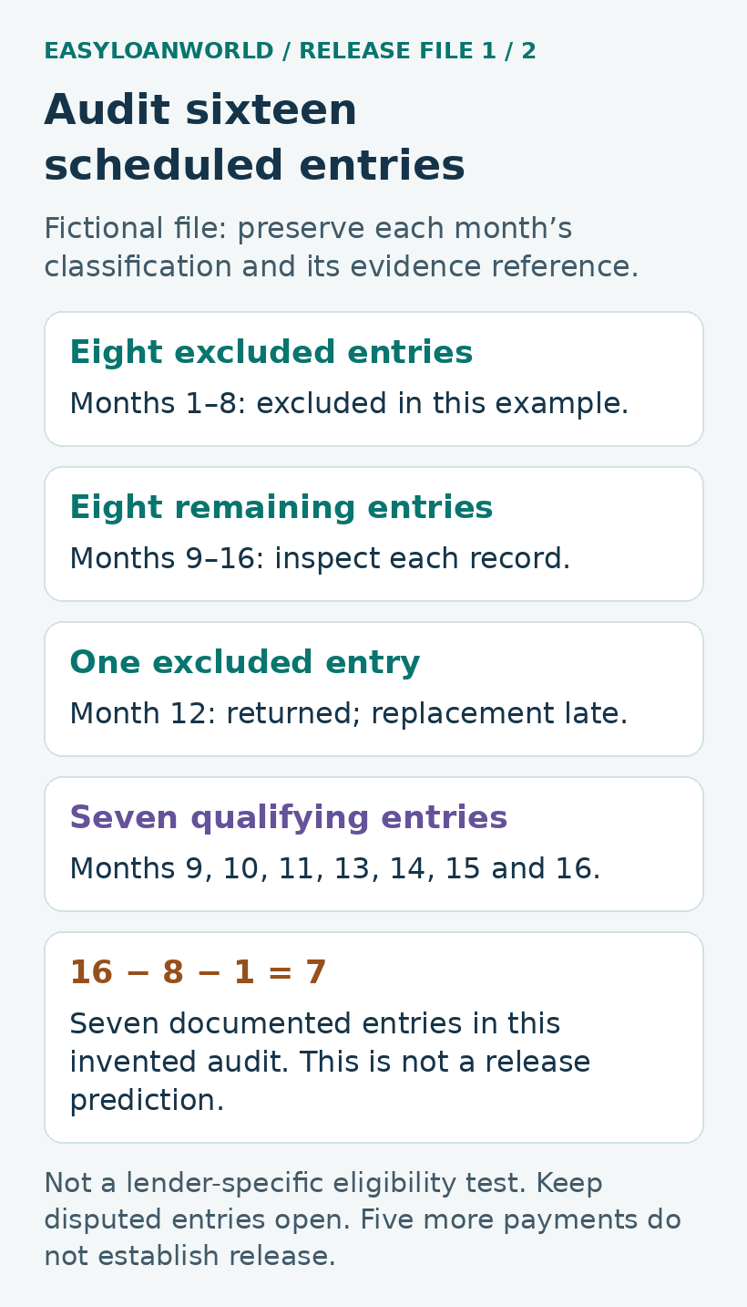 The fictional sixteen-entry audit retains months 9, 10, 11, 13, 14, 15 and 16.