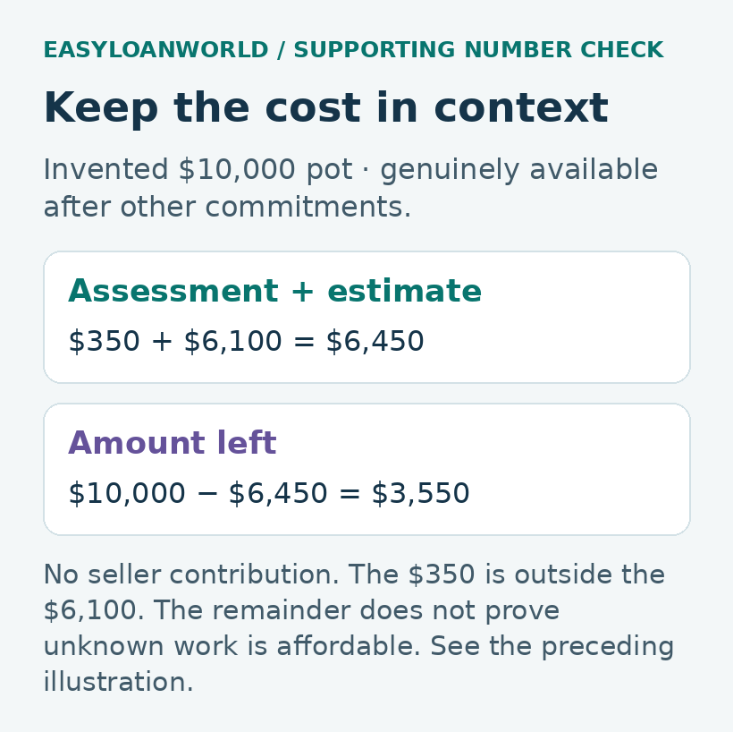 $350 plus $6,100 leaves $3,550 from $10,000.