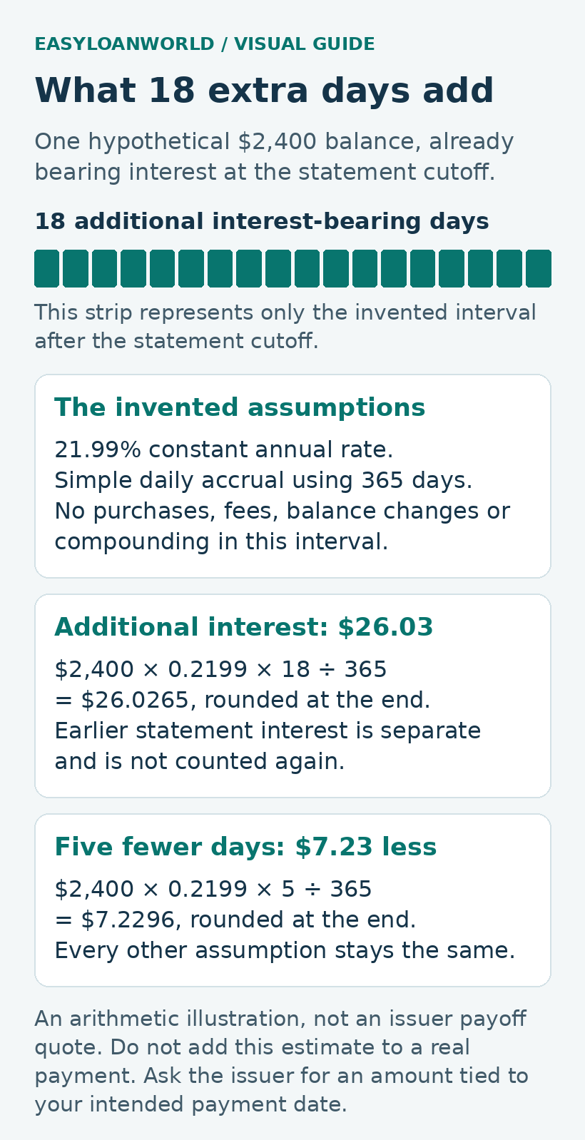 Hypothetical $2,400 balance at 21.99% simple annual interest produces $26.03 over 18 additional days. Five fewer days reduces the example by $7.23.