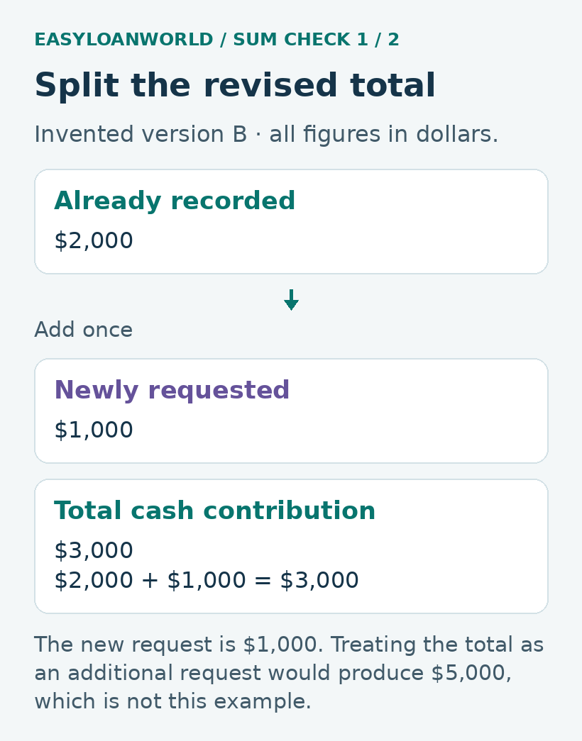$2,000 already recorded plus $1,000 newly requested equals $3,000.