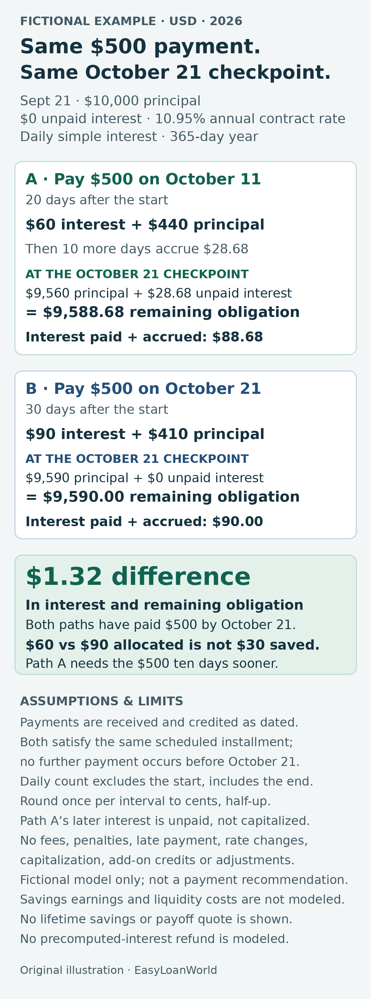 Fictional comparison of two $500 payments: October 11 versus October 21, 2026. At the same October 21 checkpoint, total interest is $88.68 versus $90.00 and remaining obligation is $9,588.68 versus $9,590.00, a $1.32 difference. The $60 versus $90 allocation gap is not $30 saved.