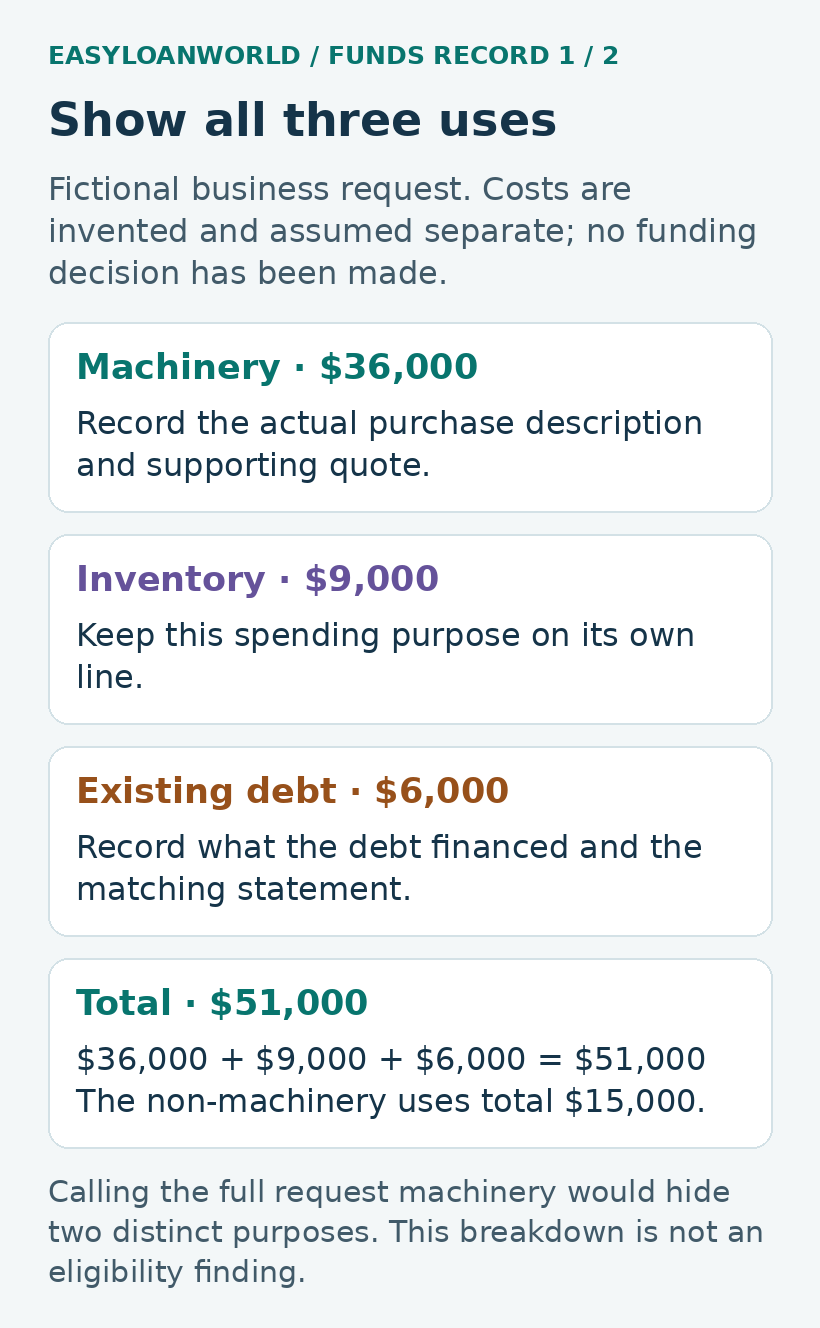 A fictional request separates machinery, inventory and existing-debt purposes.