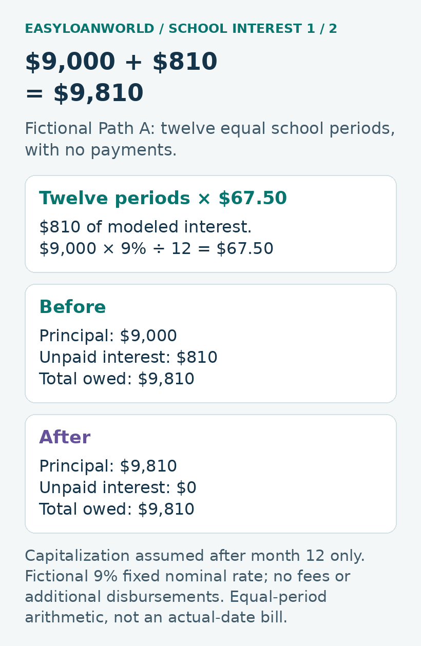 Fictional calculation: $9,000 plus $810 equals $9,810.