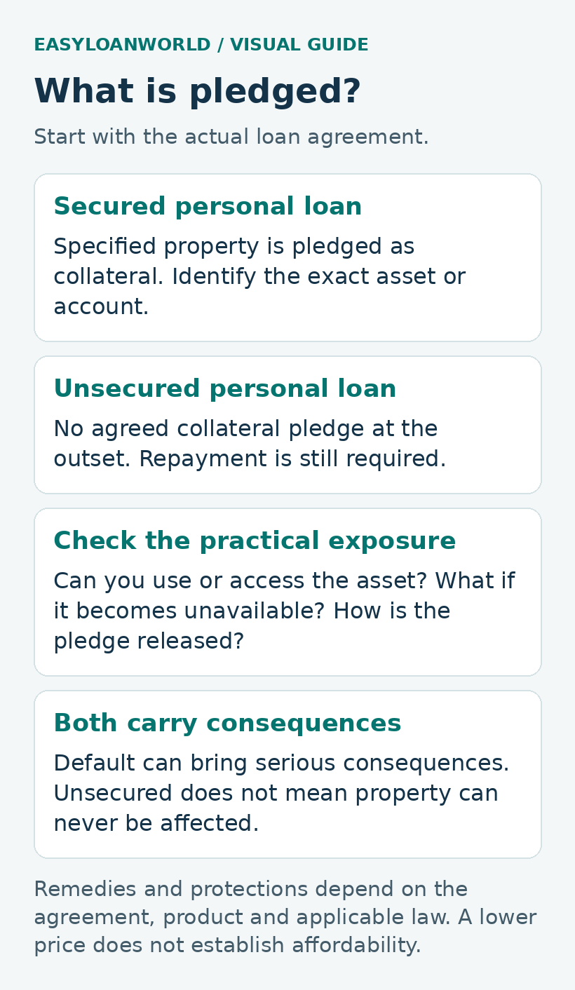 Secured loans pledge specified property; unsecured loans begin without an agreed collateral pledge. Check access, disruption and release terms. Both require repayment and can have serious default consequences.