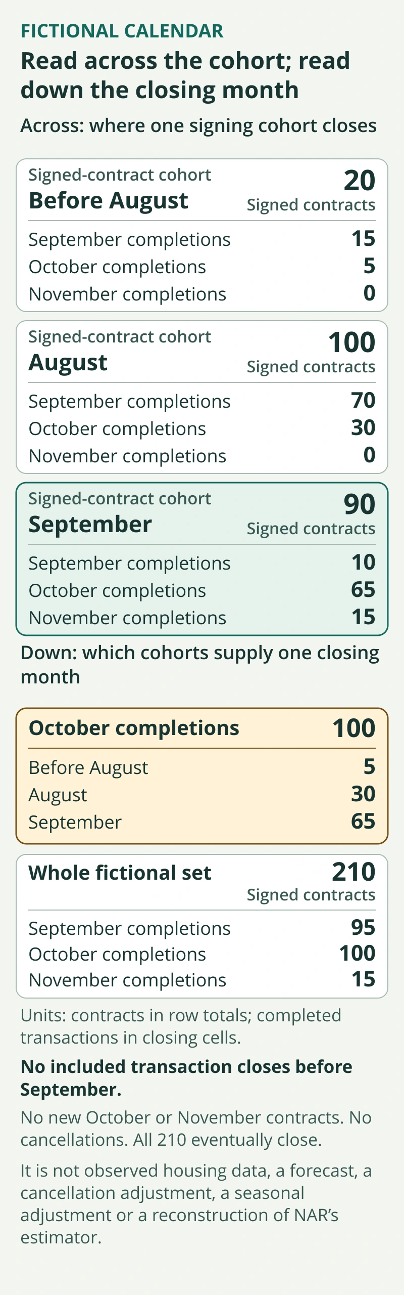 Fictional matrix: 20 earlier signings close 15, 5 and 0; 100 August signings close 70, 30 and 0; 90 September signings close 10, 65 and 15 in September, October and November.