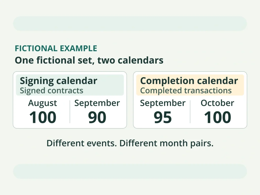 Original fictional calendar comparing August and September signing totals with September and October completion totals.