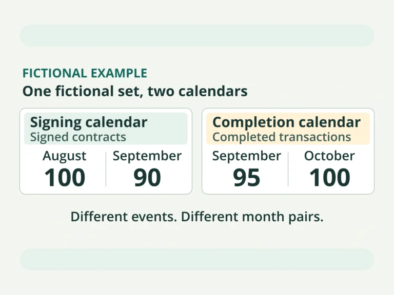 Original fictional calendar comparing August and September signing totals with September and October completion totals.