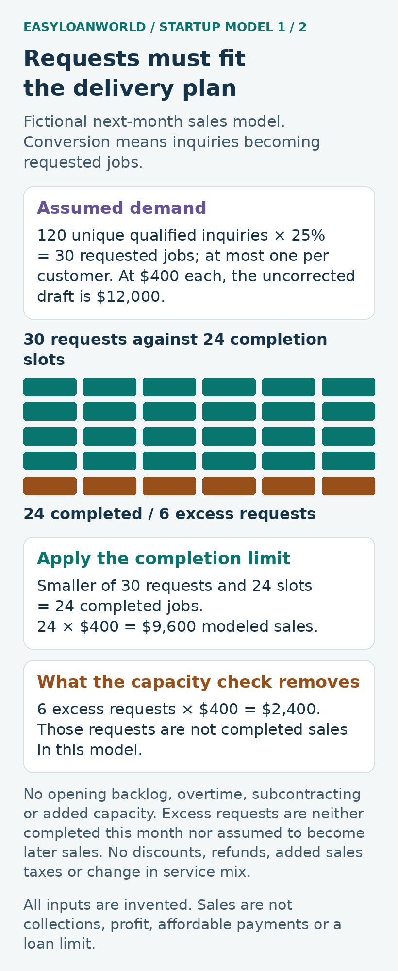 Fictional demand is 30 requests; capacity limits completions to 24 and modeled sales to $9,600.