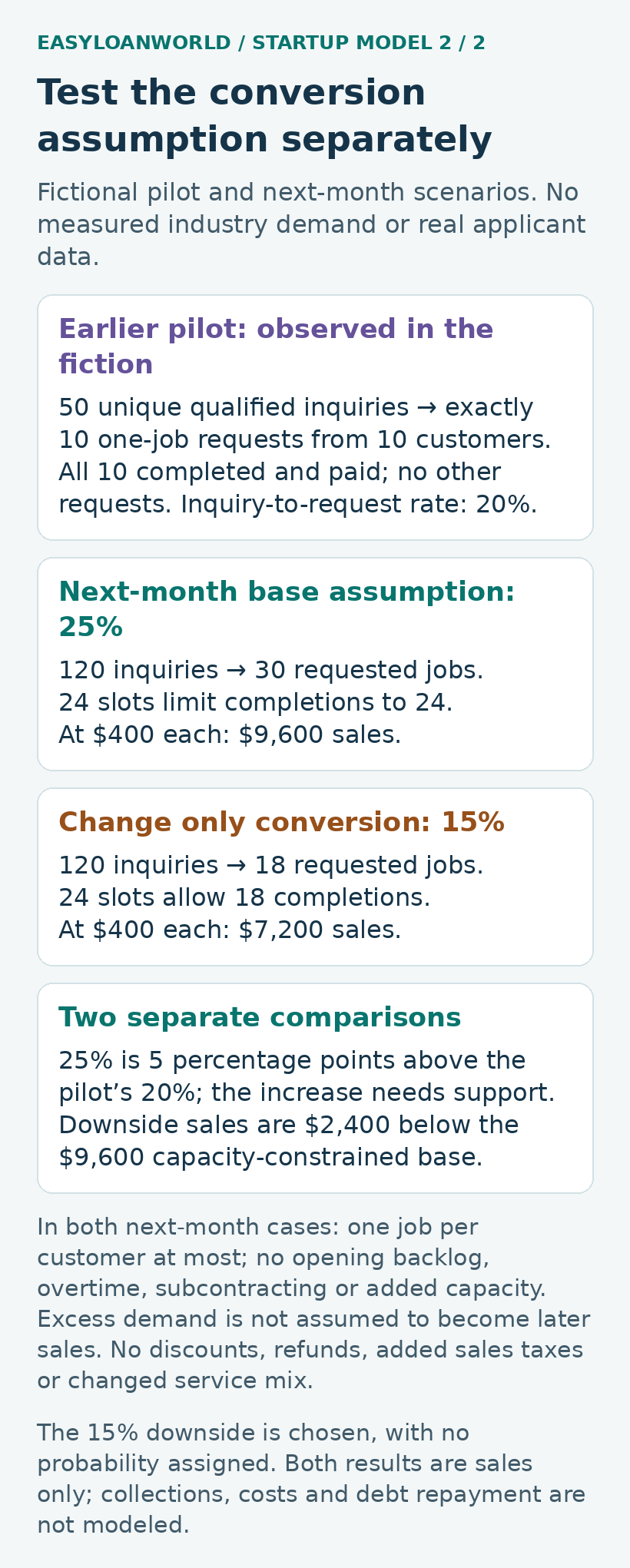 The fictional pilot converts 20% of inquiries into requests; future scenarios use 25% and 15%.