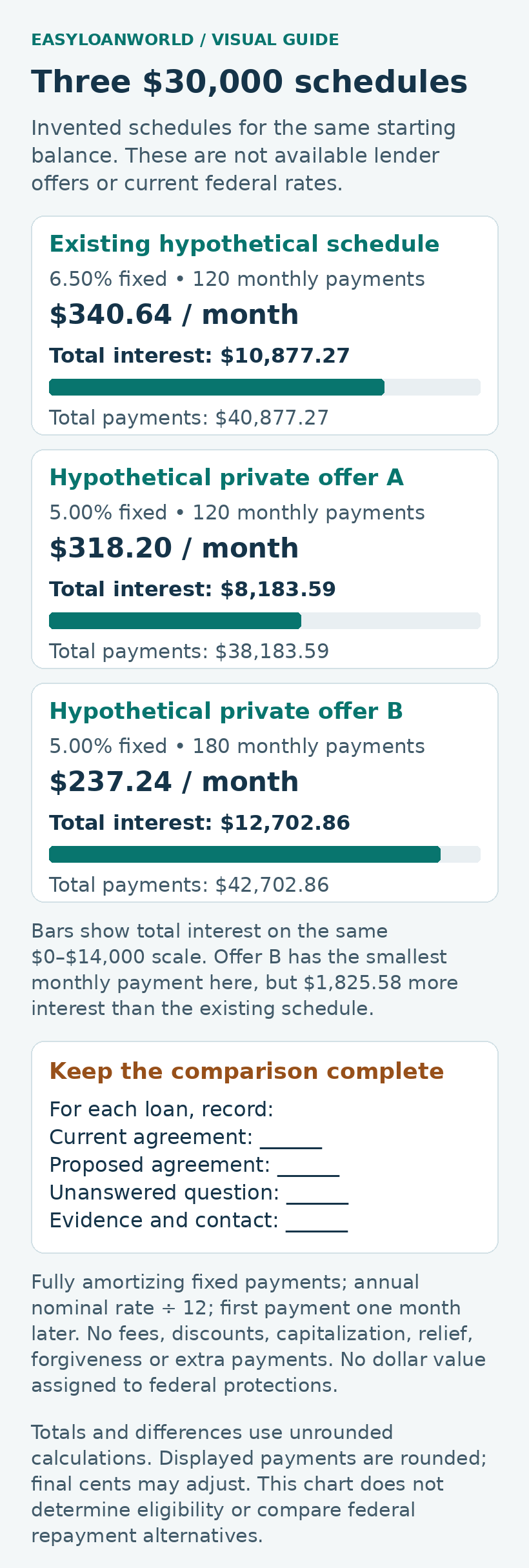 Three hypothetical $30,000 schedules compare monthly payment and total interest: $340.64 and $10,877.27; $318.20 and $8,183.59; $237.24 and $12,702.86.
