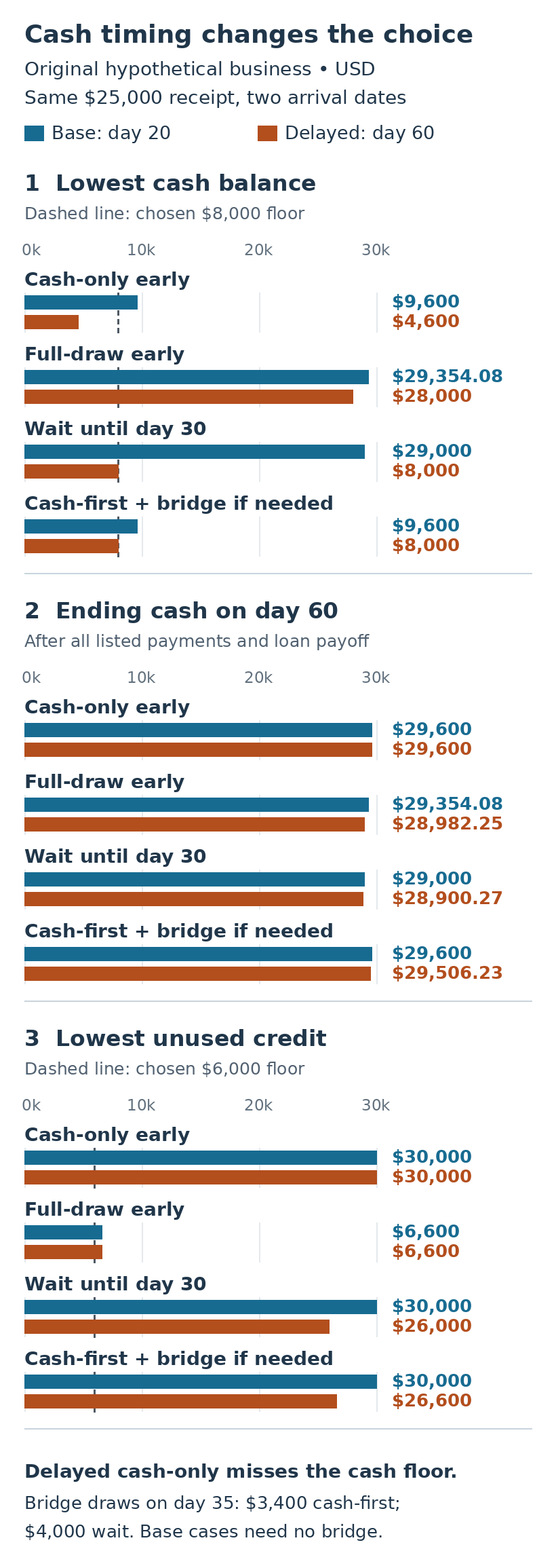 Paired bars compare day-20 and day-60 receipts across four payment policies, showing minimum cash, ending cash and minimum unused credit.