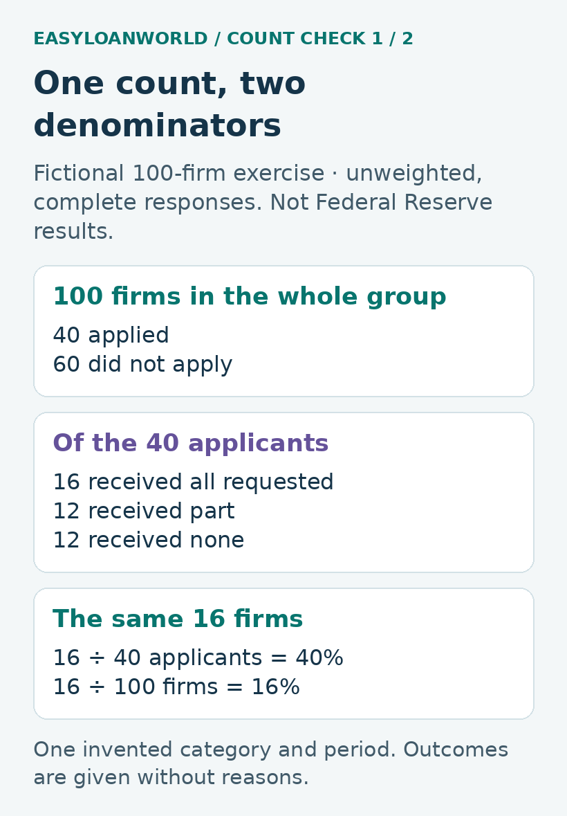 Fictional 100-firm exercise: the same 16 firms are 40% of 40 and 16% of 100.