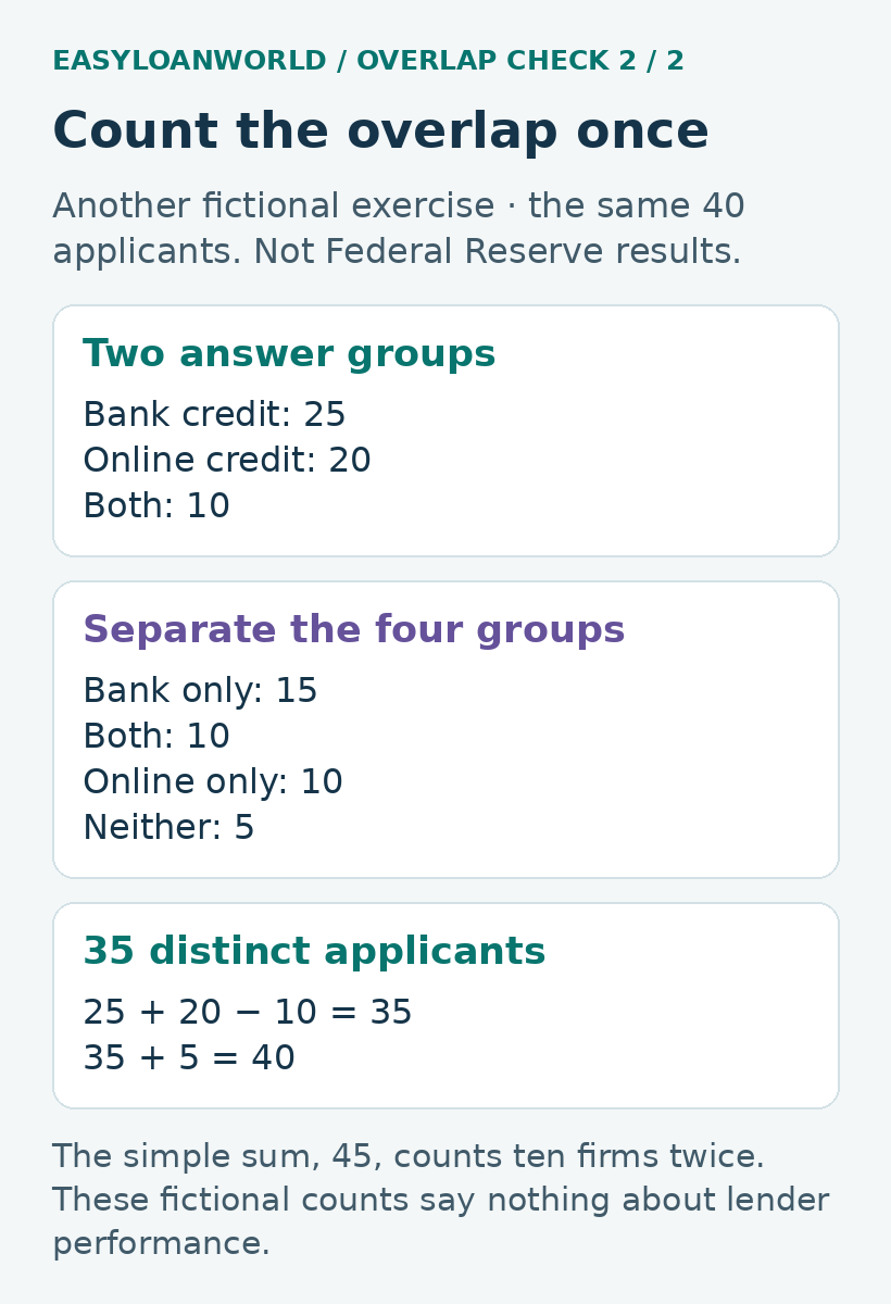 Fictional overlapping groups contain 35 distinct applicants and five in neither group.