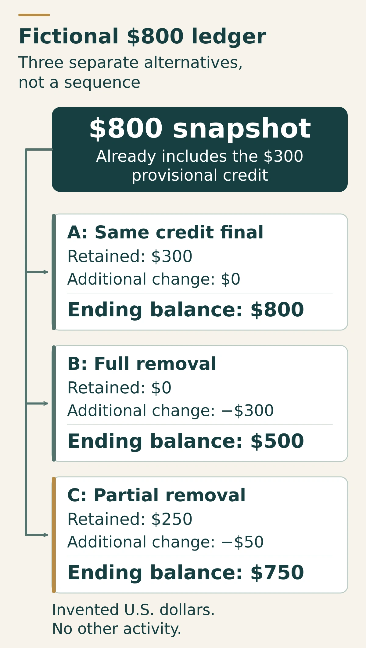 Three separate fictional branches from $800: retain $300 with no new posting, ending $800; remove $300, ending $500; retain $250 and remove $50, ending $750.