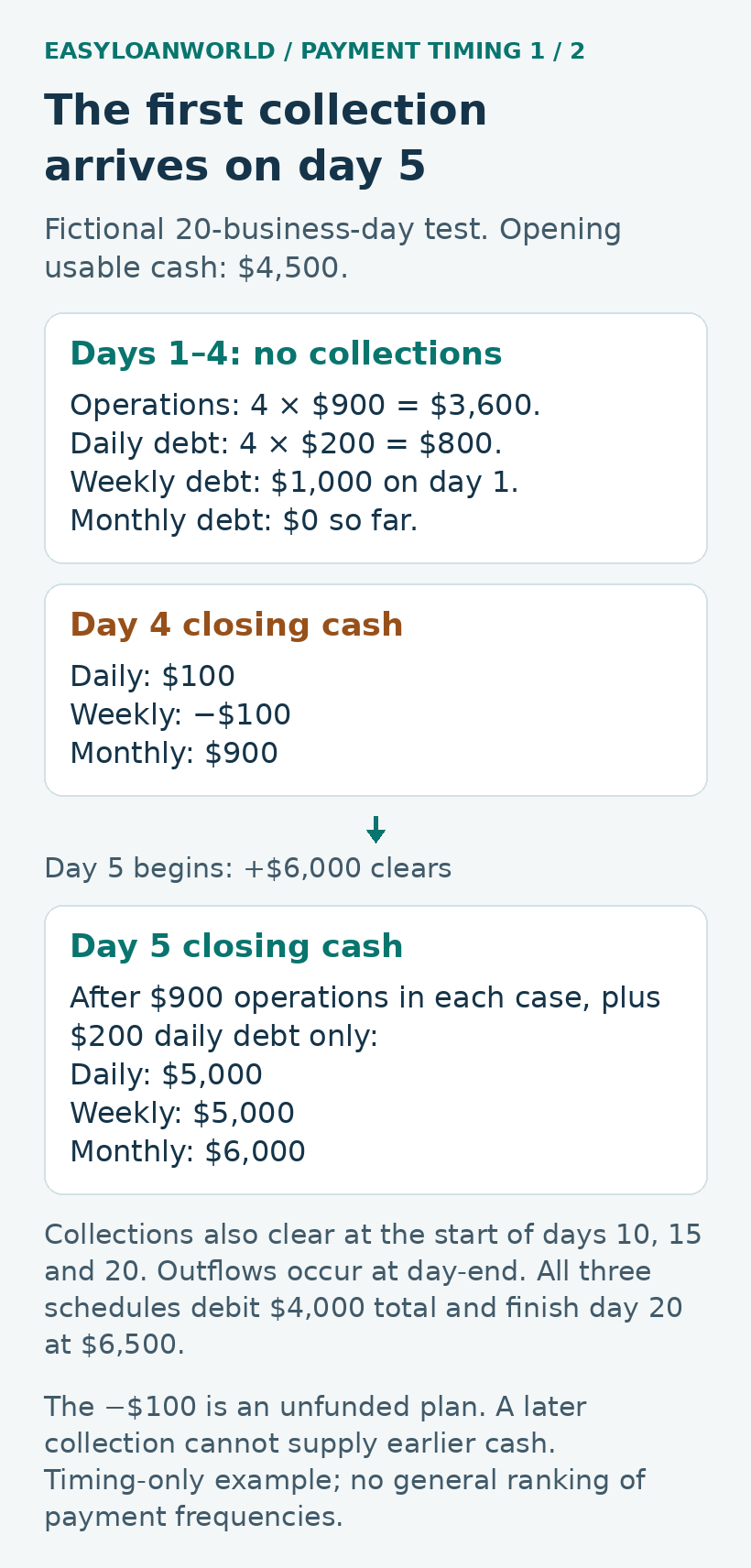Fictional day-4 cash of $100, −$100 and $900 precedes the first $6,000 collection.