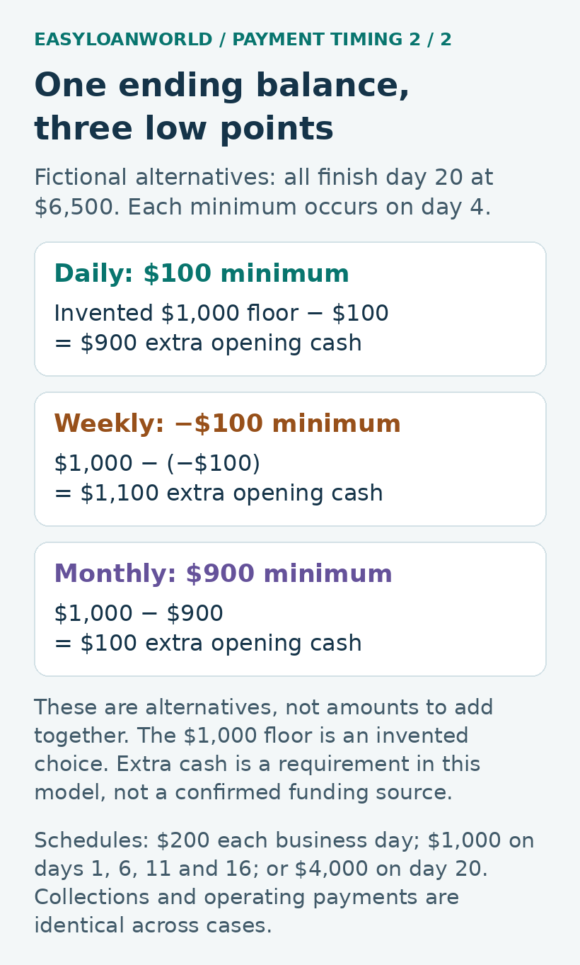 Fictional alternatives need $900, $1,100 or $100 more opening cash for a $1,000 floor.