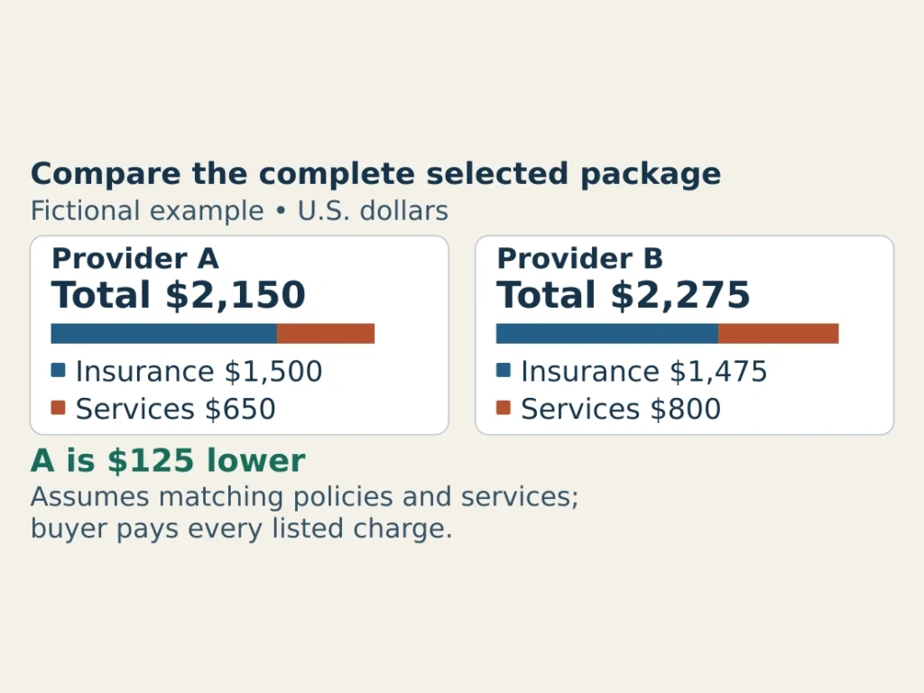 Fictional matched packages: A has $1,500 insurance and $650 services, totaling $2,150. B has $1,475 insurance and $800 services, totaling $2,275.