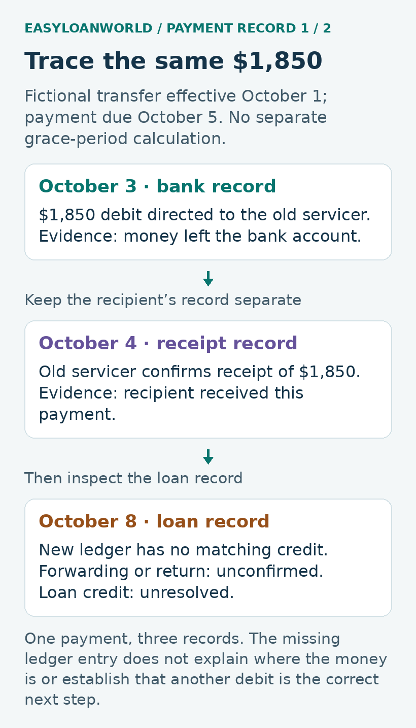 Three dated records trace the fictional mortgage payment.