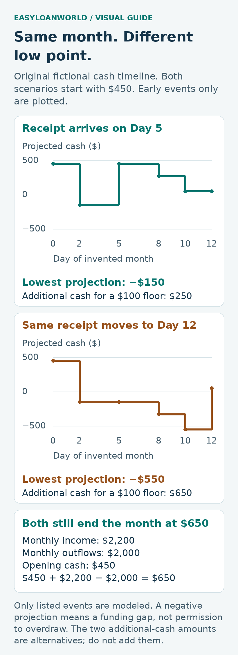 Two step charts compare projected cash when the same receipt arrives on different dates.