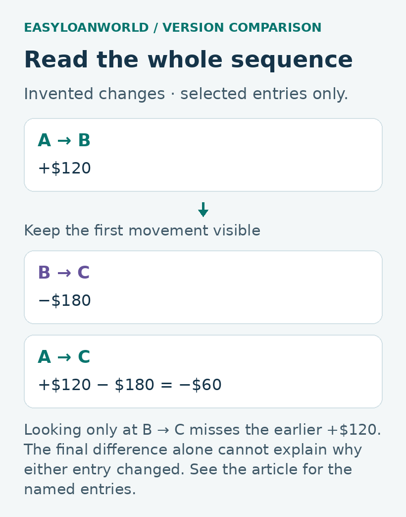 A to B adds $120; B to C subtracts $180; A to C subtracts $60.