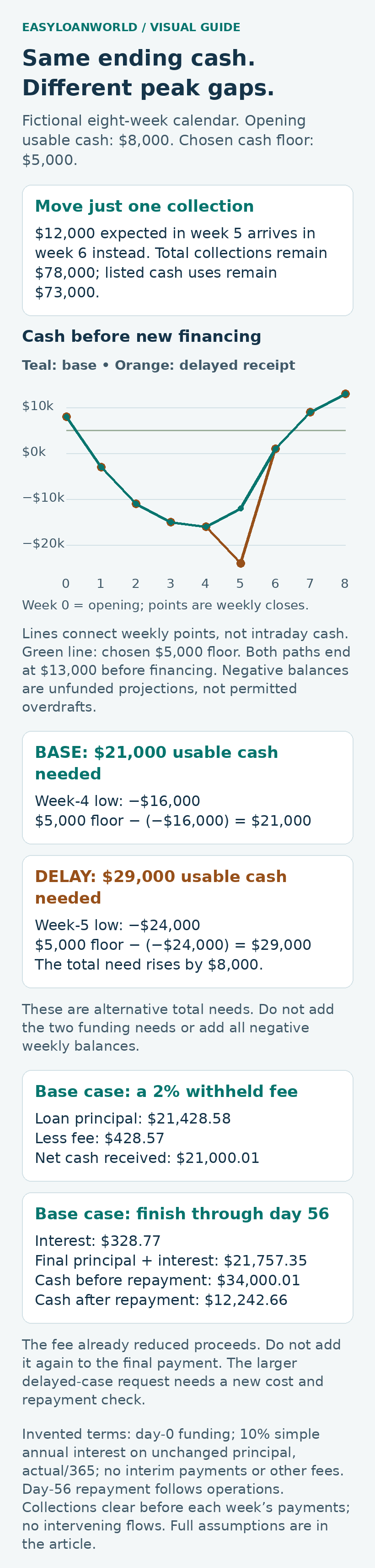 Two weekly cash paths end at the same amount but need different peak funding.